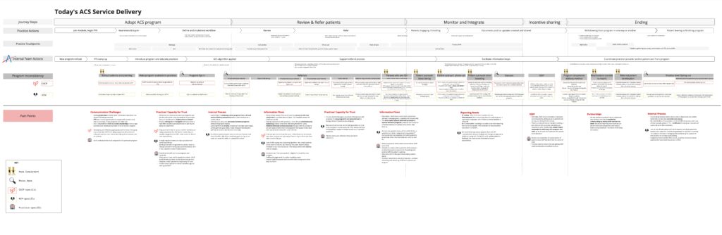 final service blueprint