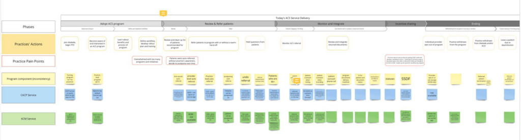 Screenshot of a Miro board with a service blueprint draft