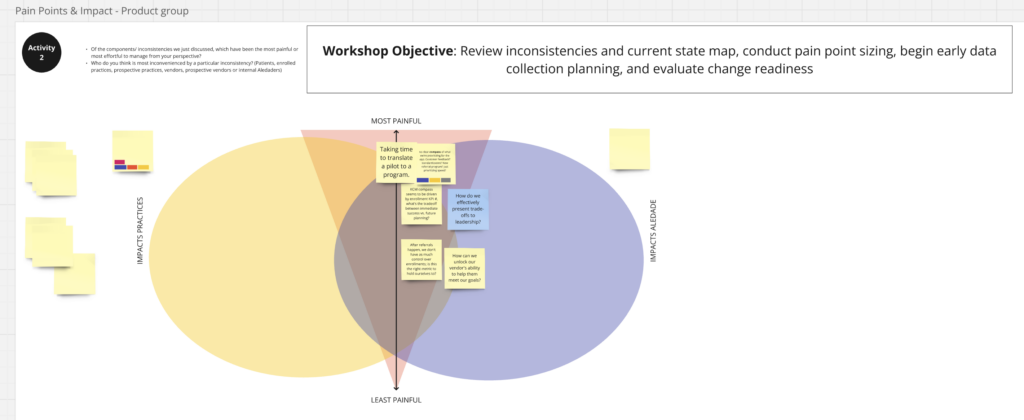 Miro workshop board showing a venn diagram with sticky notes